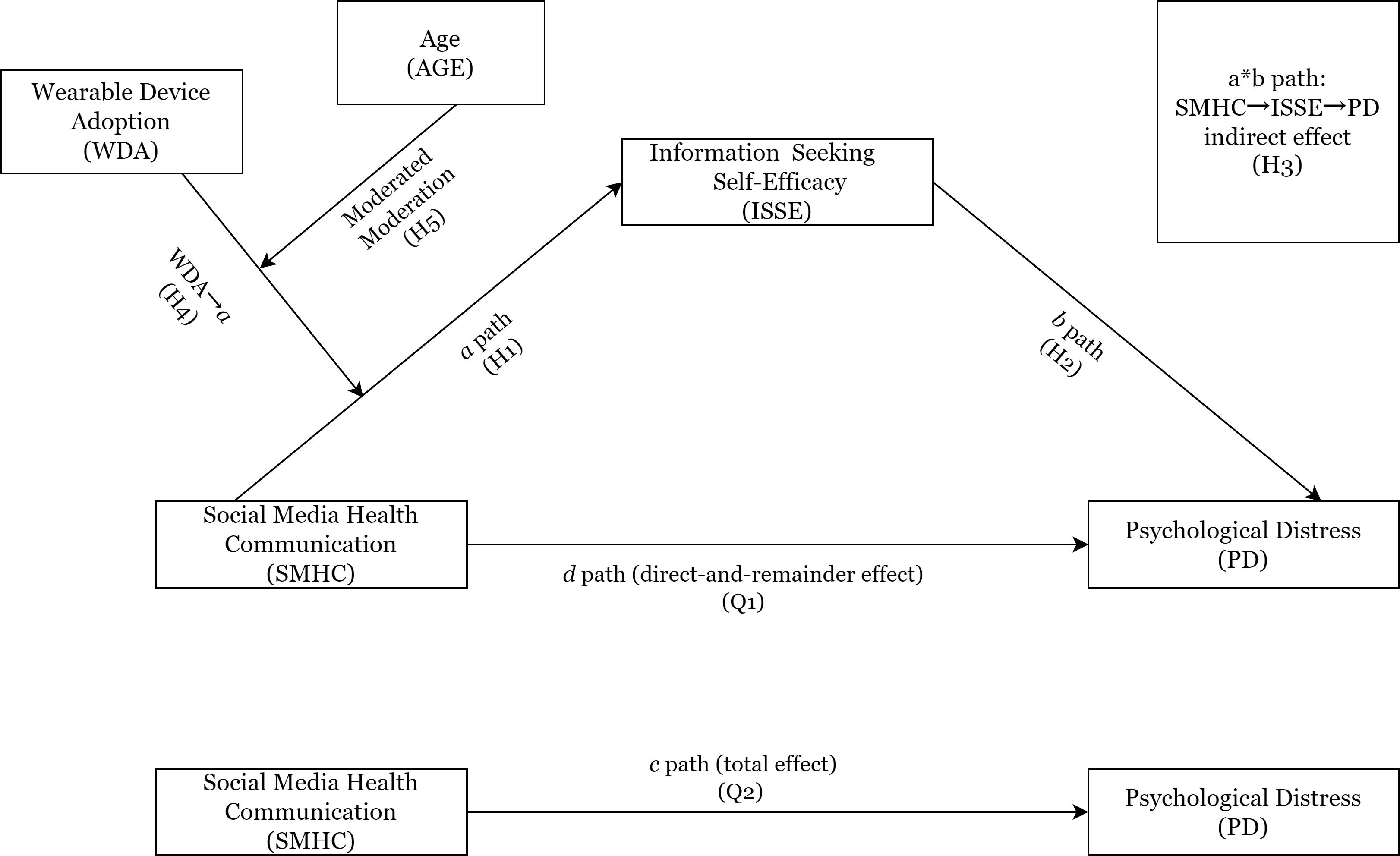 Figure 2. Conceptual Model